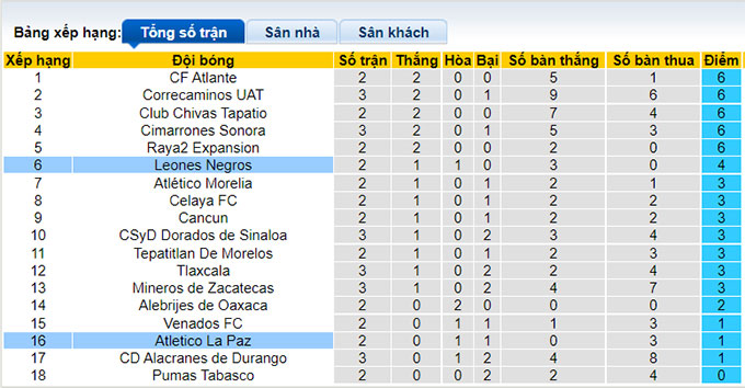 Nhận định, soi kèo La Paz vs Leones Negros, 9h05 ngày 14/7 - Ảnh 3