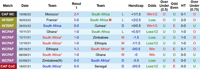 Nhận định, soi kèo Nam Phi vs Mozambique, 22h00 ngày 13/7 - Ảnh 1