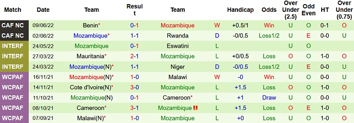 Nhận định, soi kèo Nam Phi vs Mozambique, 22h00 ngày 13/7 - Ảnh 2