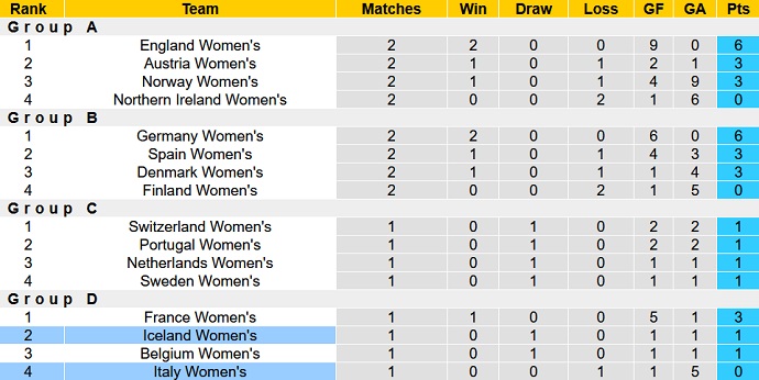 Nhận định, soi kèo Nữ Italy vs Nữ Iceland, 23h00 ngày 14/7 - Ảnh 5