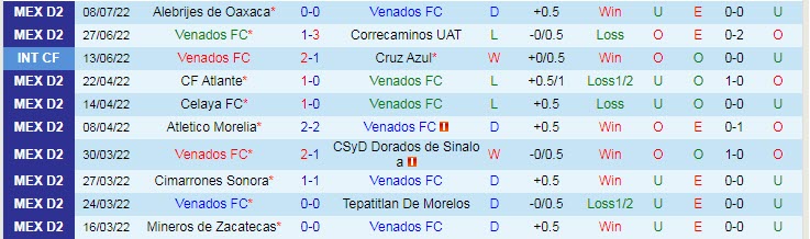 Nhận định, soi kèo Venados Yucatan vs Celaya, 9h05 ngày 15/7 - Ảnh 1