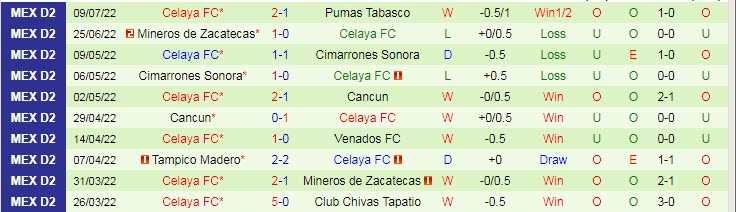 Phân tích kèo hiệp 1 Venados Yucatan vs Celaya, 9h05 ngày 15/7 - Ảnh 2