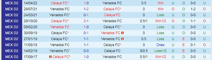 Phân tích kèo hiệp 1 Venados Yucatan vs Celaya, 9h05 ngày 15/7 - Ảnh 3