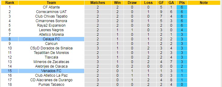 Phân tích kèo hiệp 1 Venados Yucatan vs Celaya, 9h05 ngày 15/7 - Ảnh 4