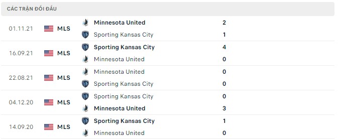 Soi kèo, dự đoán Macao Minnesota vs Sporting Kansas, 07h00 ngày 14/07 - Ảnh 2