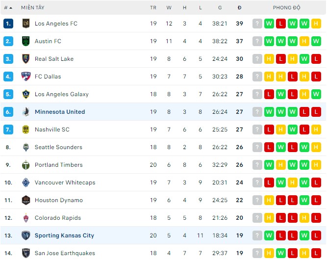 Soi kèo, dự đoán Macao Minnesota vs Sporting Kansas, 07h00 ngày 14/07 - Ảnh 3