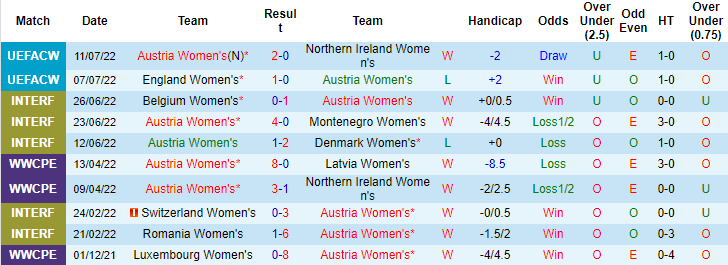 Soi kèo, dự đoán Macao nữ Áo vs nữ Na Uy, 2h ngày 16/7 - Ảnh 1