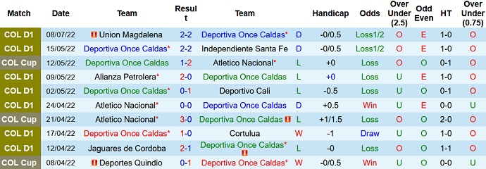 Soi kèo, dự đoán Macao Once Caldas vs La Equidad 6h10 ngày 14/7 - Ảnh 1