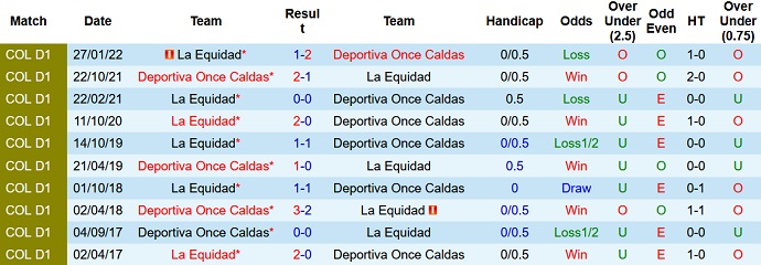 Soi kèo, dự đoán Macao Once Caldas vs La Equidad 6h10 ngày 14/7 - Ảnh 3