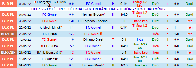 Soi kèo tài xỉu Gomel vs Minsk hôm nay, 0h ngày 16/7 - Ảnh 2