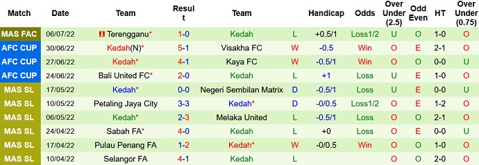 Soi kèo tài xỉu Terengganu vs Kedah hôm nay 20h00 ngày 15/7 - Ảnh 2