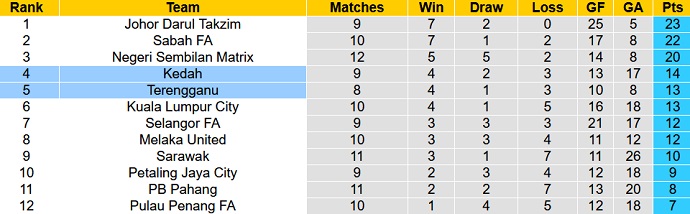 Soi kèo tài xỉu Terengganu vs Kedah hôm nay 20h00 ngày 15/7 - Ảnh 4