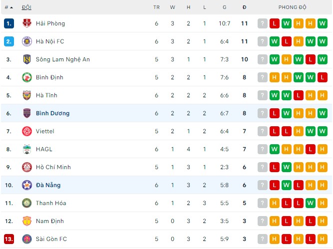 Nhận định, soi kèo Bình Dương vs Đà Nẵng, 17h00 ngày 15/07 - Ảnh 3