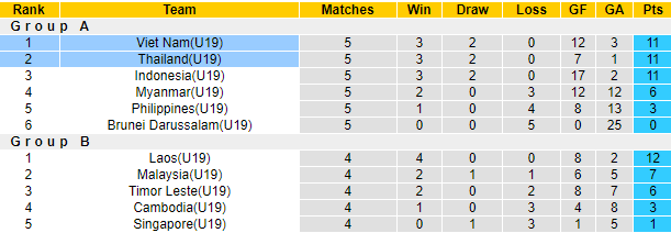 Sachin Bhat dự đoán U19 Việt Nam vs U19 Thái Lan, 15h30 ngày 15/7 - Ảnh 4