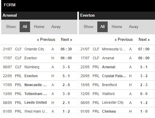 Nhận định, soi kèo Arsenal vs Everton, 6h ngày 17/7 - Ảnh 2