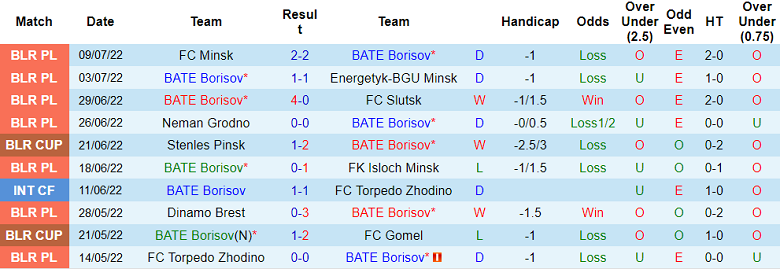 Nhận định, soi kèo BATE vs Arsenal, 22h ngày 15/7 - Ảnh 1