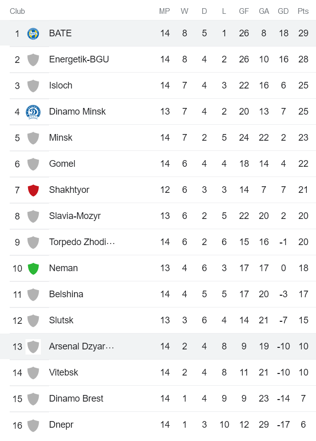 Nhận định, soi kèo BATE vs Arsenal, 22h ngày 15/7 - Ảnh 4