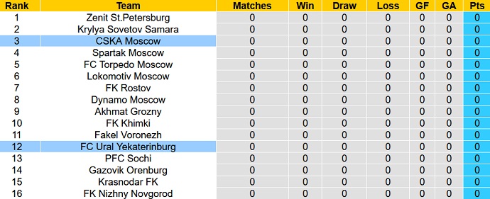 Nhận định, soi kèo CSKA Moscow vs Ural, 19h00 ngày 16/7 - Ảnh 5
