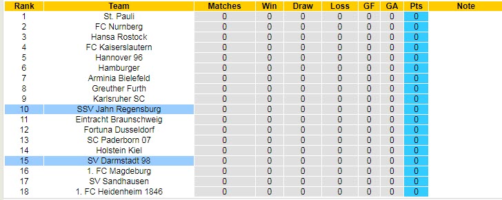 Nhận định, soi kèo Jahn Regensburg vs Darmstadt, 18h ngày 16/7 - Ảnh 4