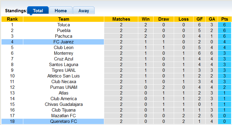 Nhận định, soi kèo Juarez vs Queretaro, 9h ngày 16/7 - Ảnh 4