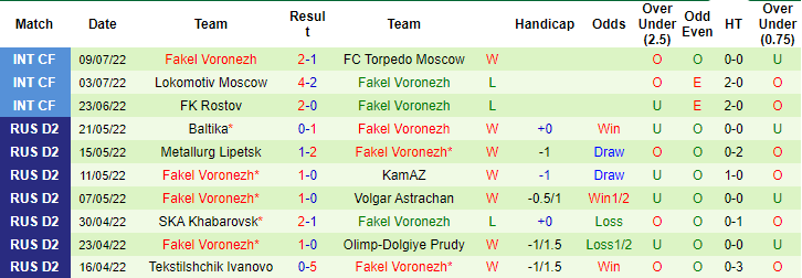 Nhận định, soi kèo Krasnodar vs Fakel, 0h ngày 18/7 - Ảnh 2