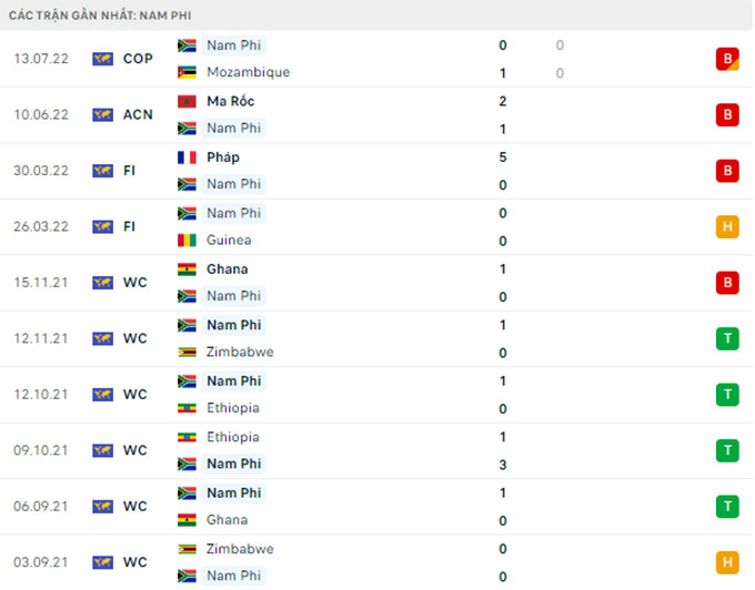 Nhận định, soi kèo Madagascar vs Nam Phi, 17h ngày 15/7 - Ảnh 2