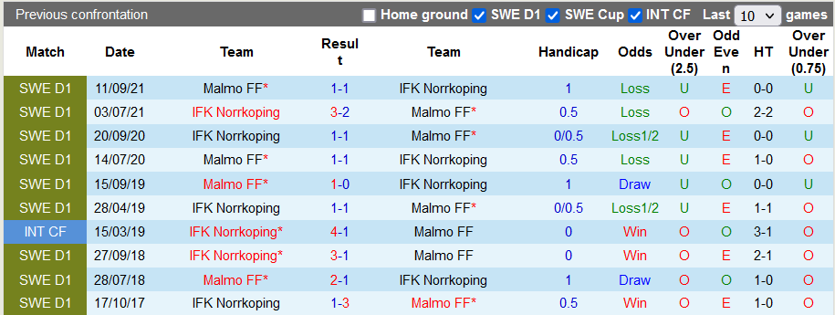 Nhận định, soi kèo Norrkoping vs Malmo, 20h ngày 16/7 - Ảnh 3