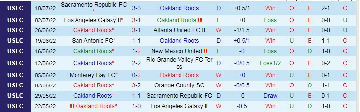 Nhận định, soi kèo Oakland Roots vs El Paso, 9h05 ngày 17/7 - Ảnh 1