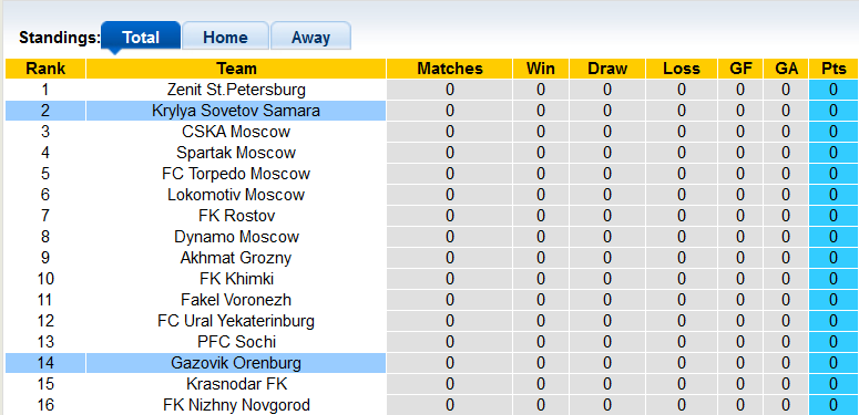 Nhận định, soi kèo Orenburg vs Krylya Sovetov, 21h30 ngày 16/7 - Ảnh 5