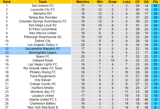 Nhận định, soi kèo Sacramento vs Birmingham Legion, 10h05 ngày 17/7 - Ảnh 3