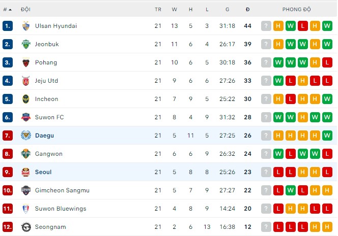 Nhận định, soi kèo Seoul vs Daegu, 18h00 ngày 16/07 - Ảnh 3