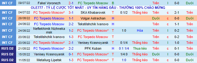 Nhận định, soi kèo Torpedo vs Sochi, 19h ngày 17/7 - Ảnh 2