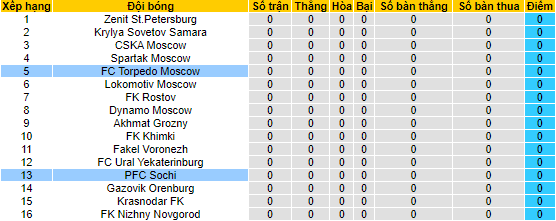 Nhận định, soi kèo Torpedo vs Sochi, 19h ngày 17/7 - Ảnh 4