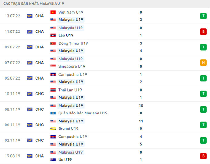 Nhận định, soi kèo U19 Malaysia vs U19 Lào, 20h ngày 15/7 - Ảnh 1