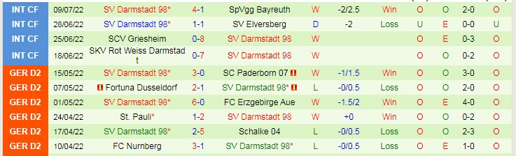 Phân tích kèo hiệp 1 Jahn Regensburg vs Darmstadt, 18h ngày 16/7 - Ảnh 2