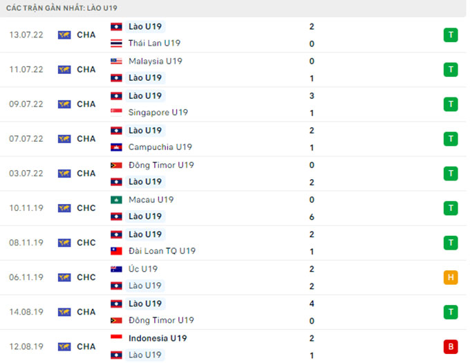 Phân tích kèo hiệp 1 U19 Malaysia vs U19 Lào, 20h ngày 15/7 - Ảnh 2
