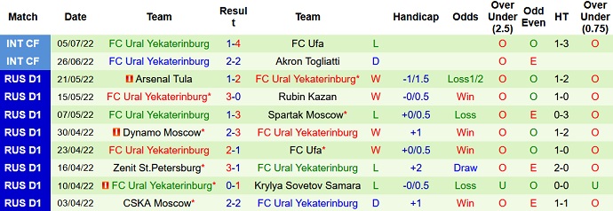 Soi kèo phạt góc CSKA Moscow vs Ural, 19h00 ngày 16/7 - Ảnh 2