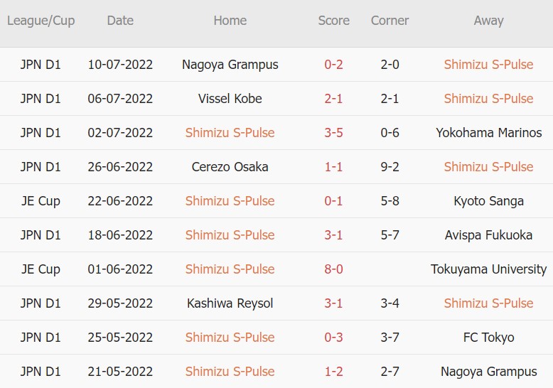 Soi kèo phạt góc Shimizu S-Pulse vs Urawa Reds, 16h00 ngày 16/07 - Ảnh 1