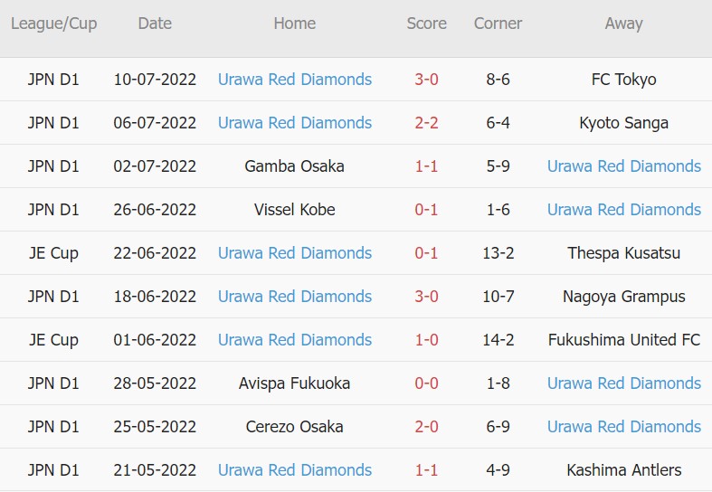 Soi kèo phạt góc Shimizu S-Pulse vs Urawa Reds, 16h00 ngày 16/07 - Ảnh 2