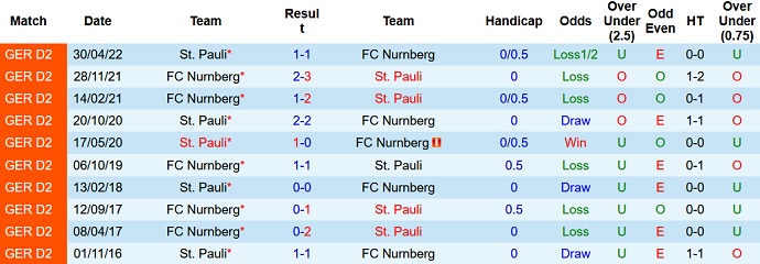 Soi kèo phạt góc St. Pauli vs Nürnberg, 18h00 ngày 16/7 - Ảnh 3