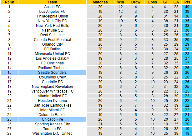 Soi kèo tài xỉu Chicago Fire vs Seattle Sounders hôm nay, 7h07 ngày 17/7 - Ảnh 4
