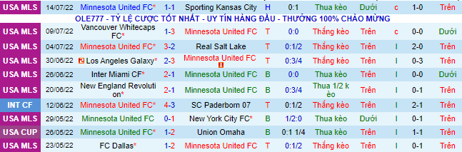 Soi kèo tài xỉu Minnesota vs DC United hôm nay, 7h07 ngày 17/7 - Ảnh 2