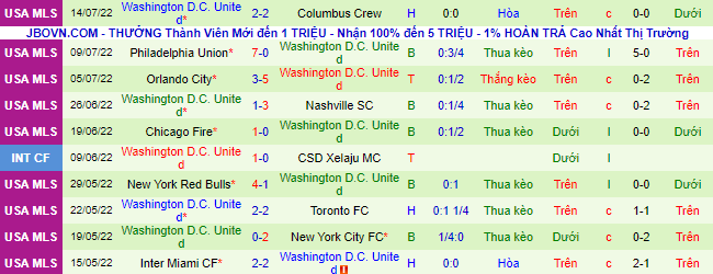 Soi kèo tài xỉu Minnesota vs DC United hôm nay, 7h07 ngày 17/7 - Ảnh 3