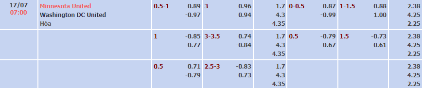 Soi kèo tài xỉu Minnesota vs DC United hôm nay, 7h07 ngày 17/7 - Ảnh 6