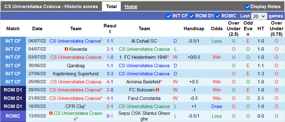 Soi kèo tài xỉu Universitatea Craiova vs Sepsi hôm nay, 1h30 ngày 16/7 - Ảnh 1