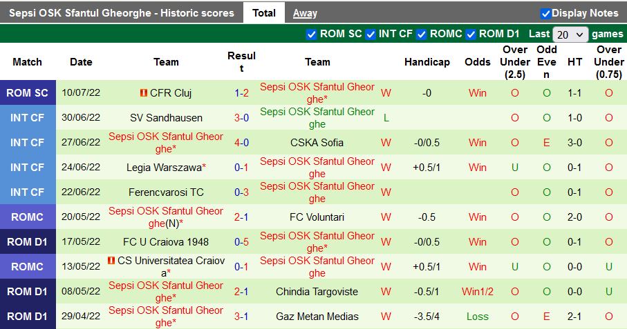 Soi kèo tài xỉu Universitatea Craiova vs Sepsi hôm nay, 1h30 ngày 16/7 - Ảnh 2