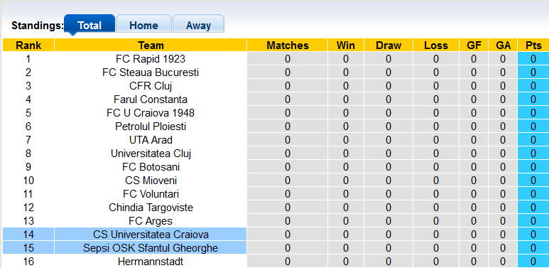 Soi kèo tài xỉu Universitatea Craiova vs Sepsi hôm nay, 1h30 ngày 16/7 - Ảnh 4