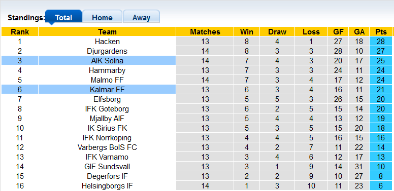 Nhận định, soi kèo AIK vs Kalmar, 20h ngày 17/7 - Ảnh 4