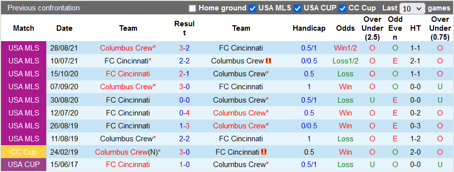 Nhận định, soi kèo Columbus Crew vs FC Cincinnati, 6h37 ngày 18/7 - Ảnh 3
