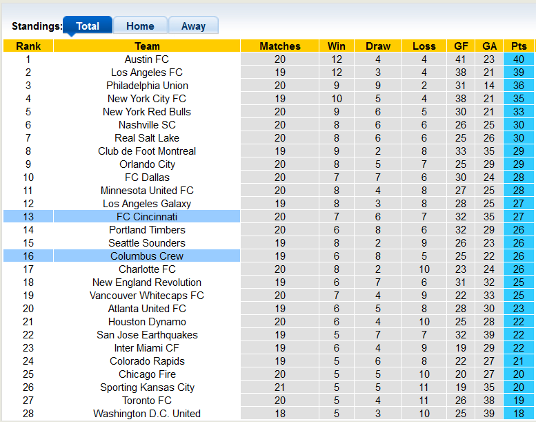 Nhận định, soi kèo Columbus Crew vs FC Cincinnati, 6h37 ngày 18/7 - Ảnh 4